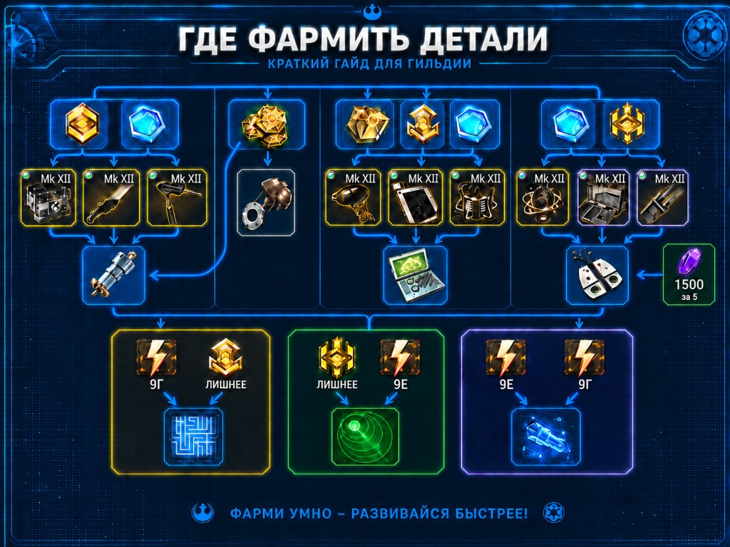 Где фармить детали — гайд для гильдии SWGOH